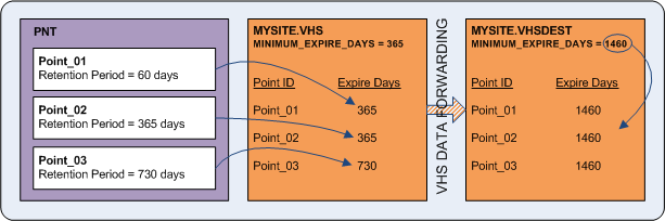 Minimum History Retention example